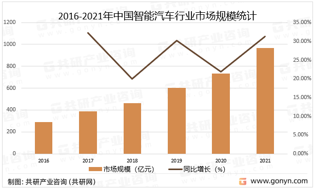 2016-2021年中国智能汽车行业市场规模统计