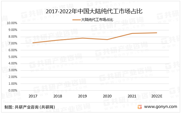 2017-2022年中国大陆纯代工市场占比