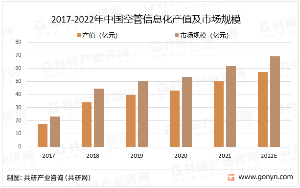 2017-2022年中国空管信息化产值及市场规模