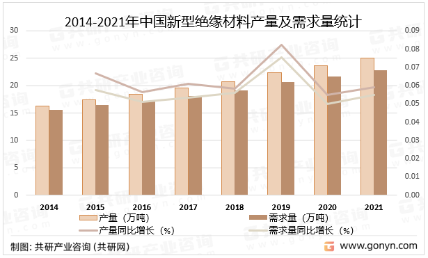 2014-2021年中国新型绝缘材料产量及需求量统计