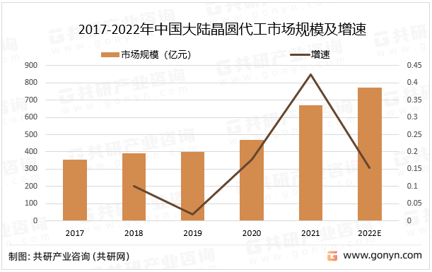 2017-2022年中国大陆晶圆代工市场规模及增速