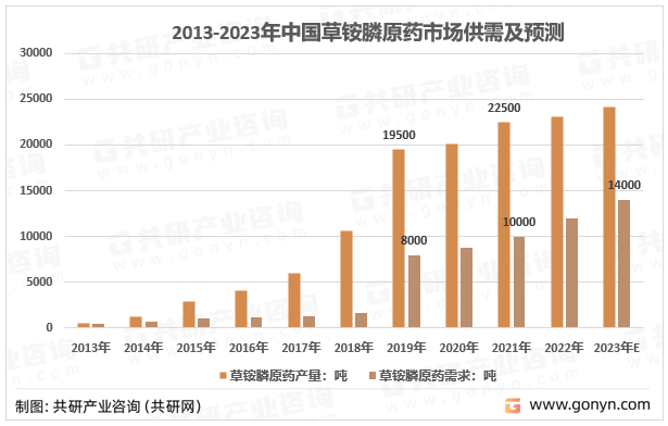 2013-2023年中国草铵膦原药市场供需及预测