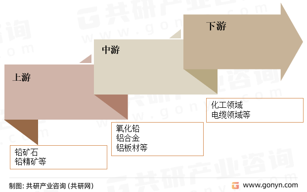 铅锭产业链