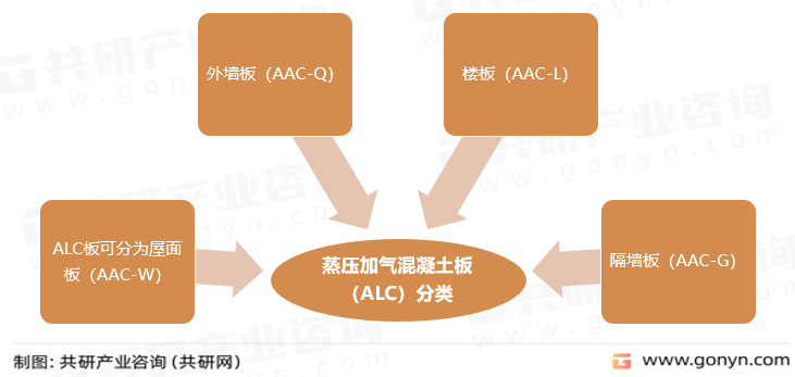 蒸压加气混凝土板（ALC）分类