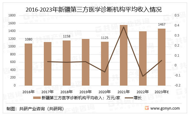 2016-2023年新疆第三方医学诊断机构平均收入情况