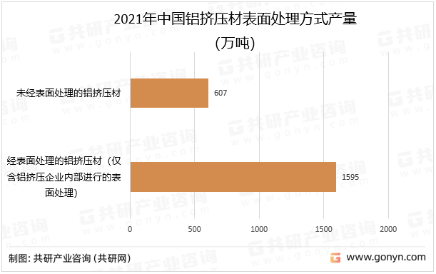 2021年中国铝挤压材表面处理方式产量