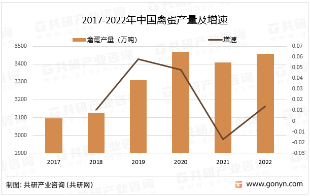 2017-2022年中国禽蛋产量及增速