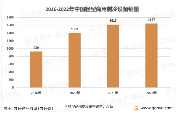 2016-2022年中国轻型商用制冷设备销量