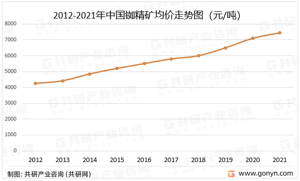 2012-2021年中国铷精矿均价走势图