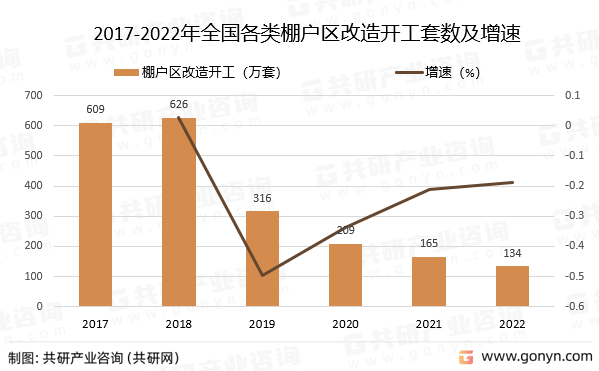 2017-2022年全国各类棚户区改造开工套数及增速