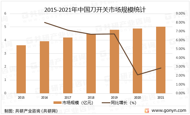 2015-2021年中国刀开关市场规模统计