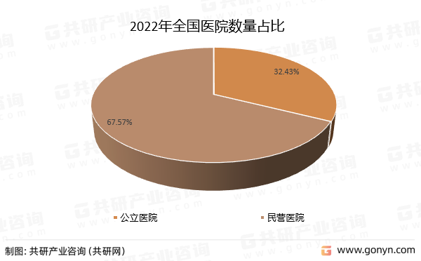 2022年全国医院数量占比