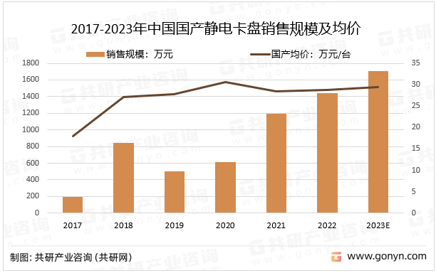 2017-2023年国产静电卡盘及均价