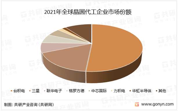 2021年全球晶圆代工企业市场份额