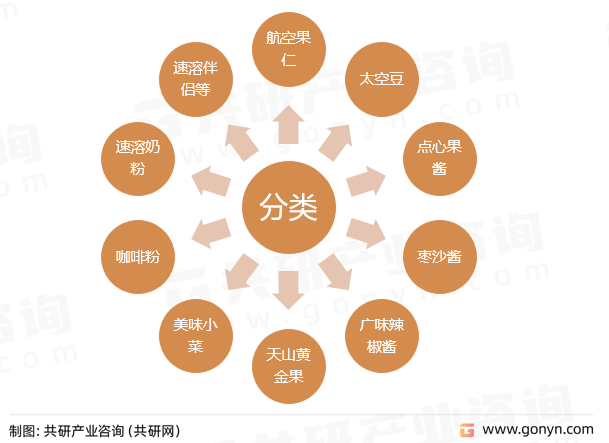 航空食品分类