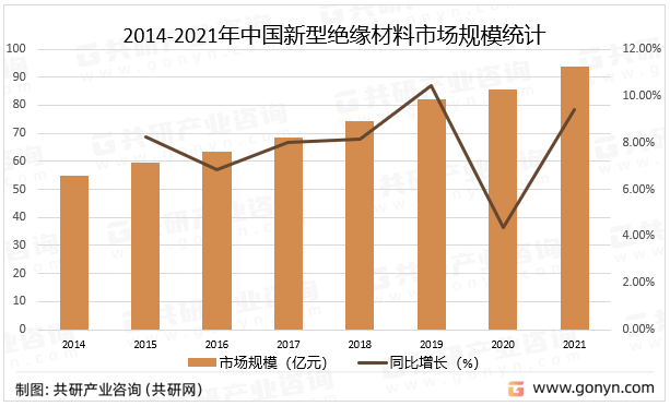 2014-2021年中国新型绝缘材料市场规模统计