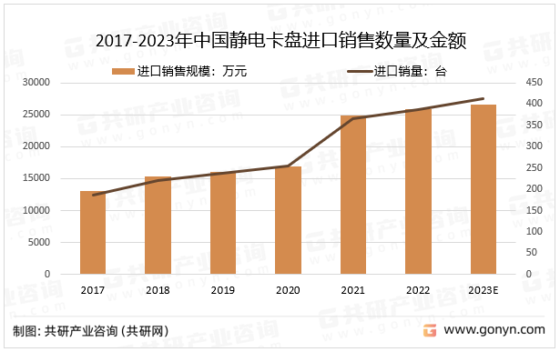 2017-2023年中国静电卡盘进口销售数量及金额