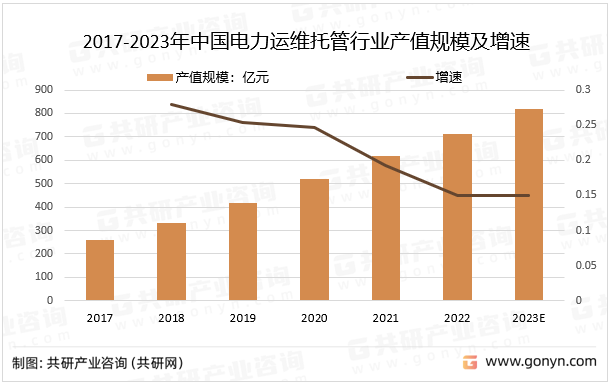 2017-2023年中国电力运维托管行业产值规模及增速