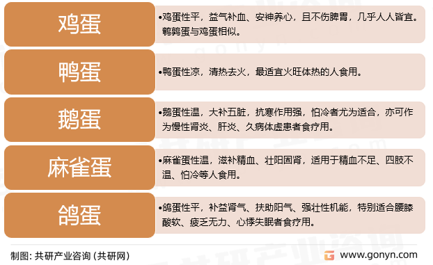 禽蛋分类