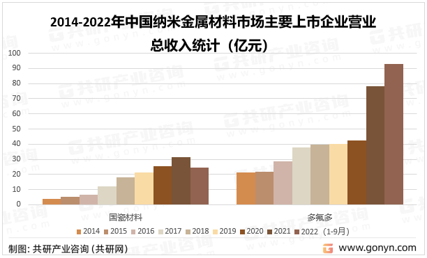 2014-2022年中国纳米金属材料市场主要上市企业营业总收入统计