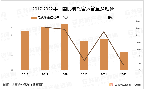 2017-2022年中国民航旅客运输量及增速