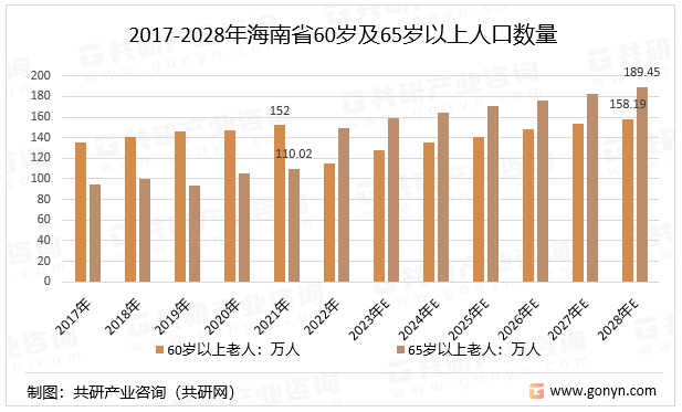 2017-2028年海南省60岁及65岁以上人口数量