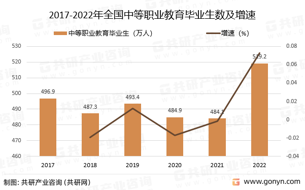 2017-2022年全国中等职业教育毕业生数及增速