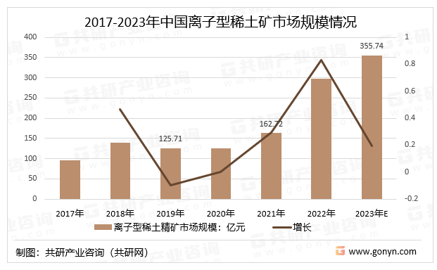 2017-2023年中国离子型稀土矿市场规模情况