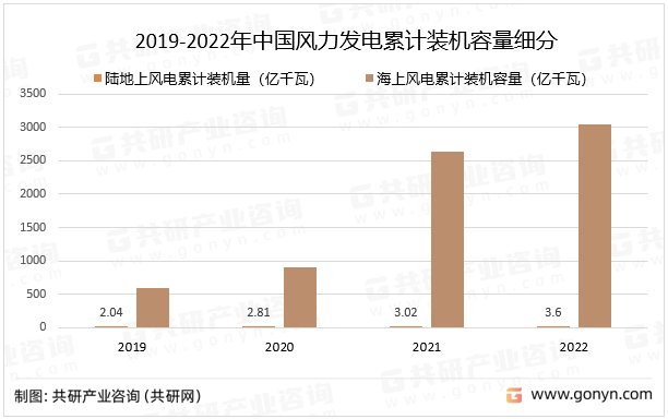 2019-2022年中国风力发电累计装机容量细分