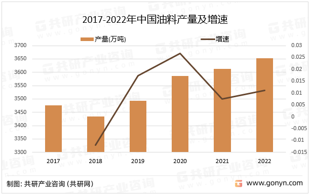 2017-2022年中国油料产量及增速