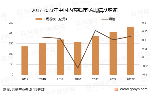 2017-2023年中国内窥镜市场规模及增速