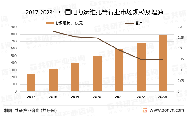2017-2023年中国电力运维托管行业市场规模及增速