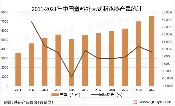 2011-2021年中国塑料外壳式断路器产量统计