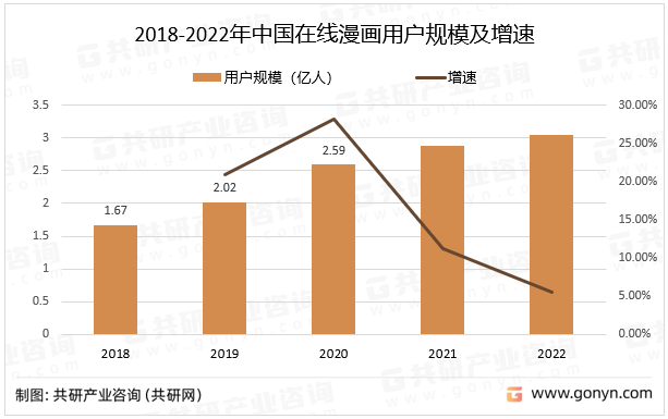 2018-2022年中国在线漫画用户规模及增速