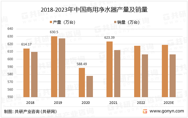 2018-2023年中国商用净水器产量及销量