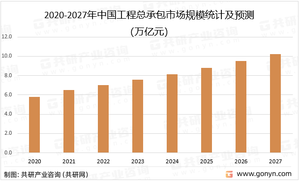 2020-2027年中国工程总承包市场规模统计及预测