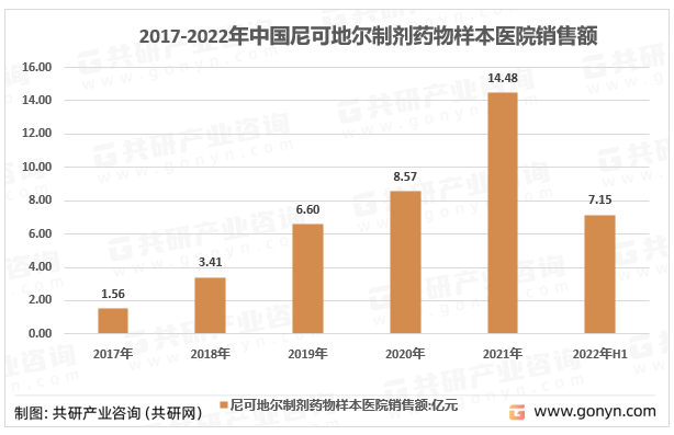 2017年-2022年上半年中国尼可地尔制剂药物样本医院销售额