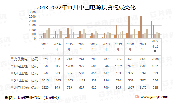 2013-2022年11月中国电源投资构成变化