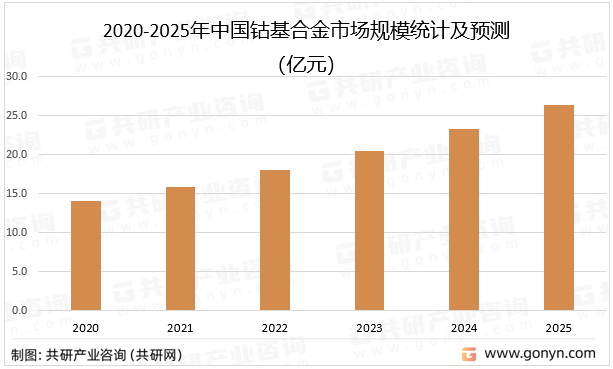 2020-2025年中国钴基合金市场规模统计及预测