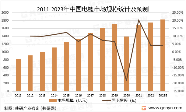 2011-2023年中国电镀市场规模统计及预测