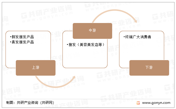 接发产业链