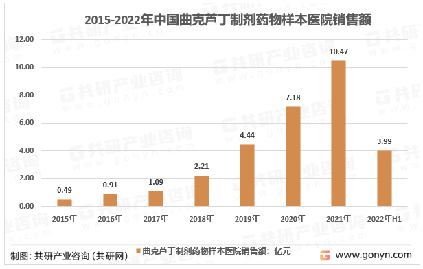 2015年-2022年上半年中国曲克芦丁制剂药物样本医院销售额