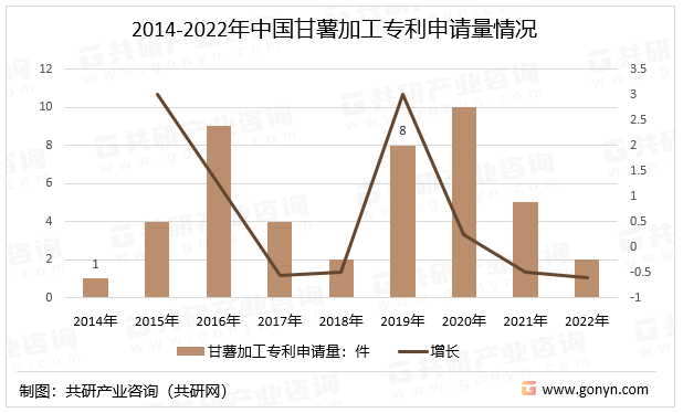 2014-2022年中国甘薯加工专利申请量情况