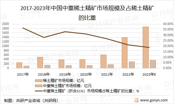 2017-2023年中国中重稀土精矿市场规模及占稀土精矿的比重