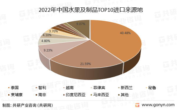 2022年中国水果及制品TOP10进口来源地