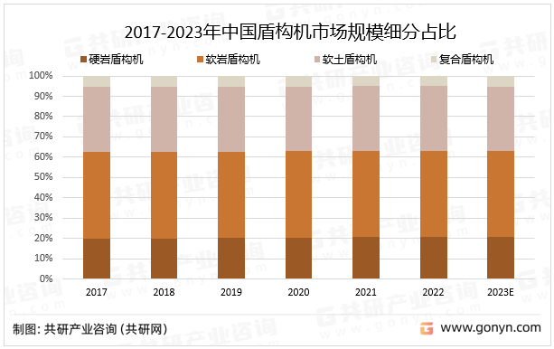 2017-2023年中国盾构机市场规模细分占比