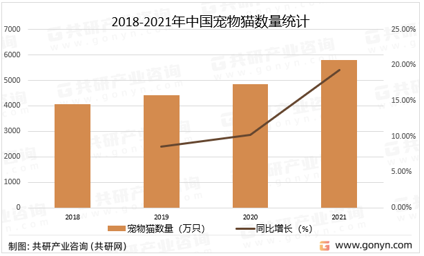 2018-2021年中国宠物猫数量统计