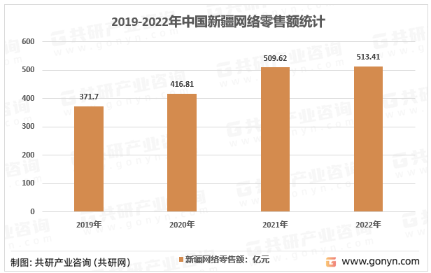 2019-2022年中国新疆地区网络零售额