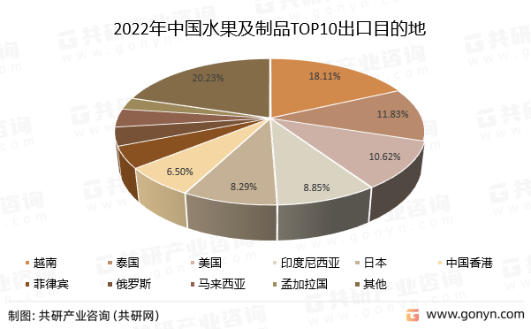 2022年中国水果及制品TOP10出口目的地