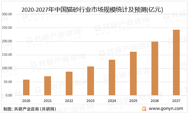 2020-2027年中国猫砂行业市场规模统计及预测
